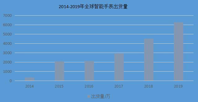 智能手表：轻智能与智能的博弈！